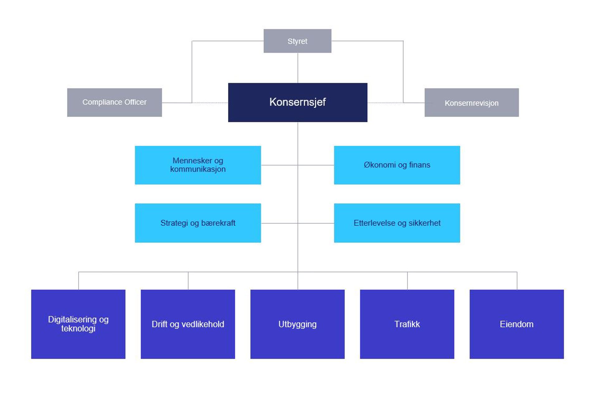 Illustrasjon over hvordan Bane NOR er organisert